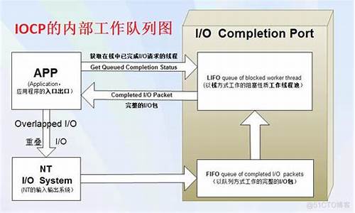 iocp c  库源码_ioctl源码